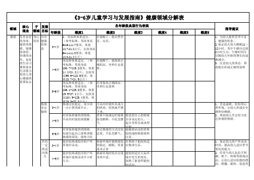 《3-6岁儿童学习与发展指南》健康领域分解表