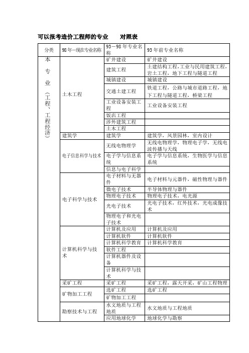 可以报考造价工程师的专业    对照表