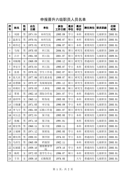 申报晋升六级职员人员名单