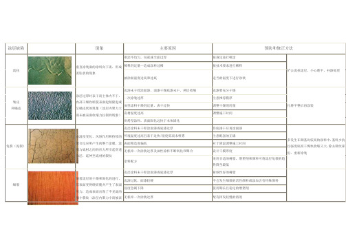 涂装施工过程中常见的涂层缺陷