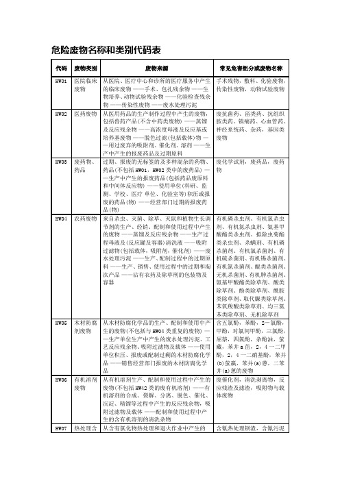 危险废物名称类别代码