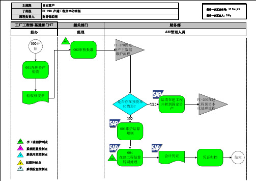 039全套资料_尚德电力SAP实施项目_业务蓝图设计_财务模块_FI-190在建工程资本化处理流程_20060225