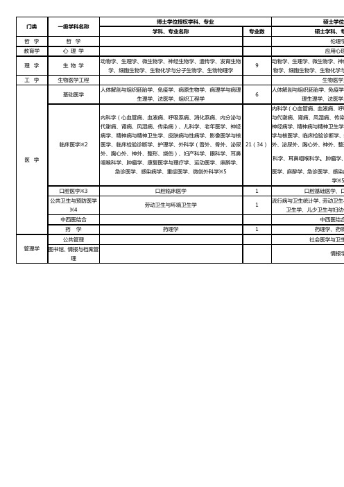 中国医科大学博硕门类