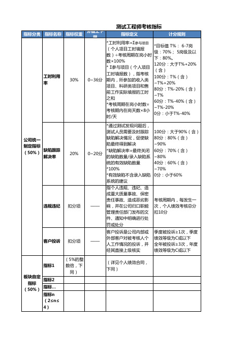 测试工程师绩效考核指标