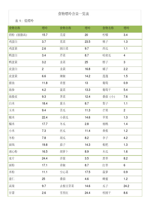 食物嘌呤含量一览表(2021整理)