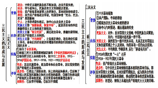 2021届高三历史一轮复习之三民主义