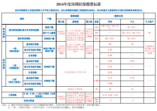 ★★★ 2014年度深圳社保缴费标准 ★★★