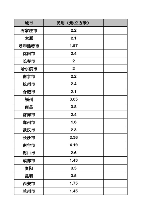 各省、市天然气价格(2012)