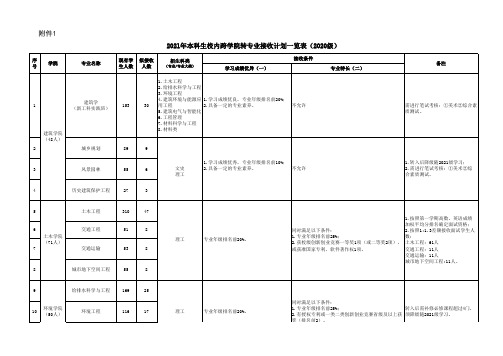 2021年本科生校内跨学院转专业接收计划一览表