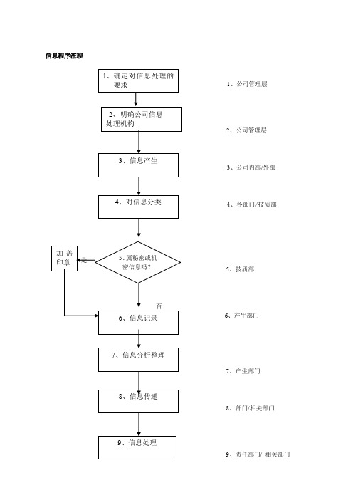 信息管理流程图