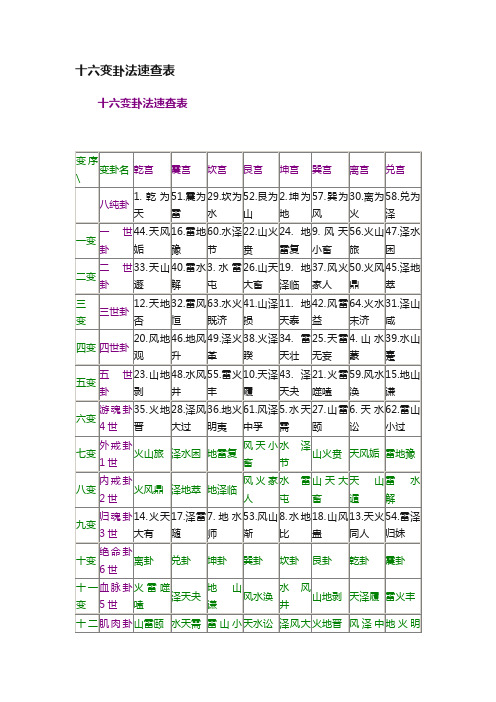 十六变卦法速查表