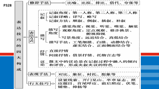 2025届高考语文一轮复习：赏析表达技巧+课件+