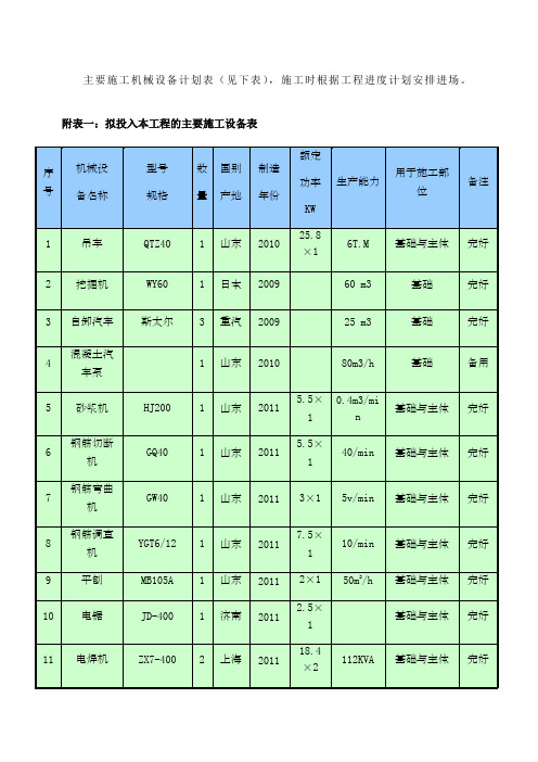 (完整版)主要施工机械设备计划表