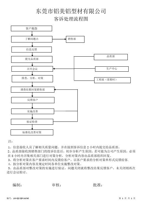 客诉处理流程图LM-QC-QR-14