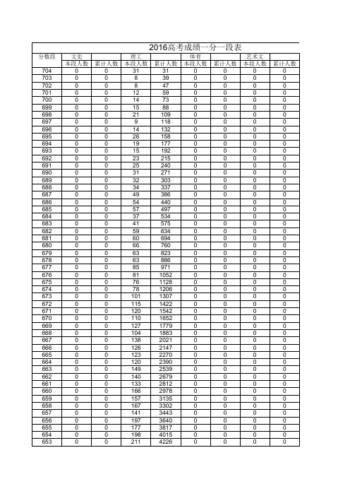 2016年山东省高考成绩一分一段表(分数排名表)官方数据