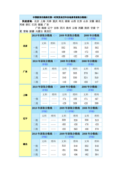 历年各地高考录取分数线