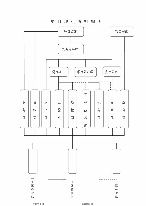 工程施工单位项目部组织机构图、质量管理组织机构图、质量保证体系系图