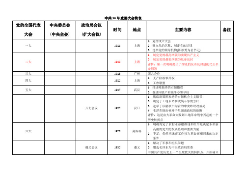 中共90年大会简表