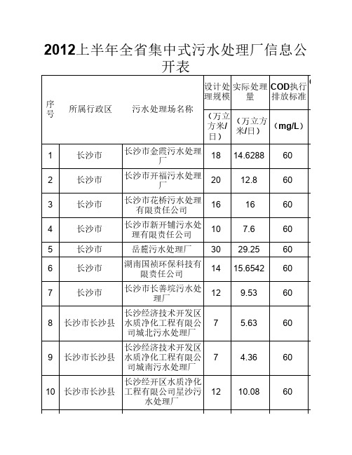 湖南污水处理厂名单