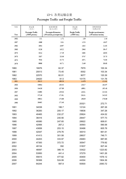 2020年福建统计年鉴——13-1 各类运输总量