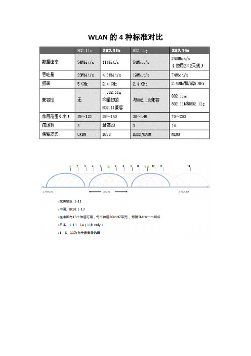 WLAN的4种协议标准对比