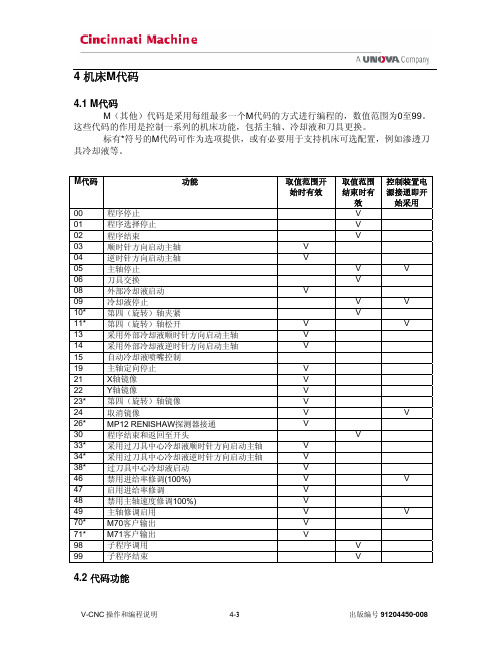 Fanuc系统_M代码表