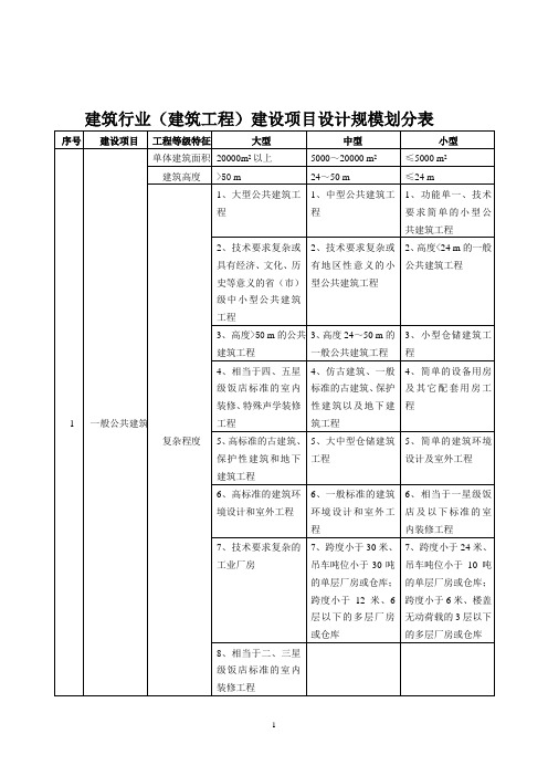 建筑行业(建筑工程)建设项目设计规模划分表