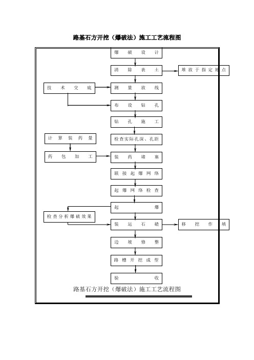 路基石方开挖(爆破法)施工工艺流程图xls