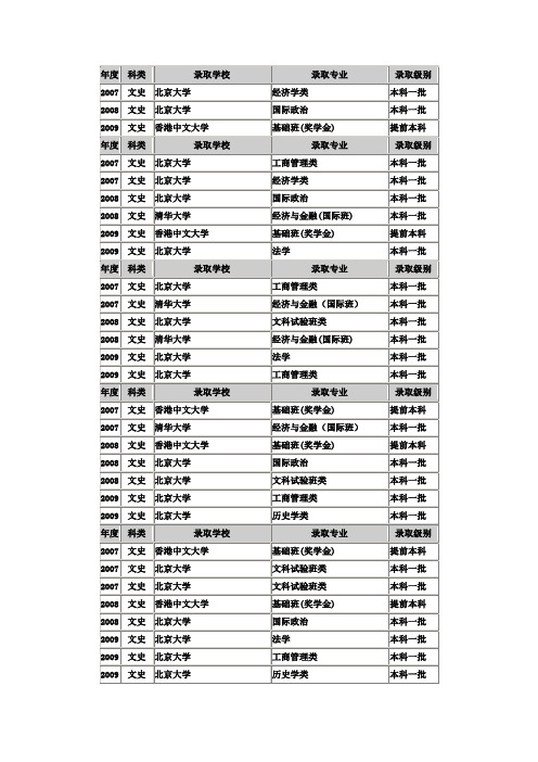 2007-2009高考海淀区详细录取情况-文科