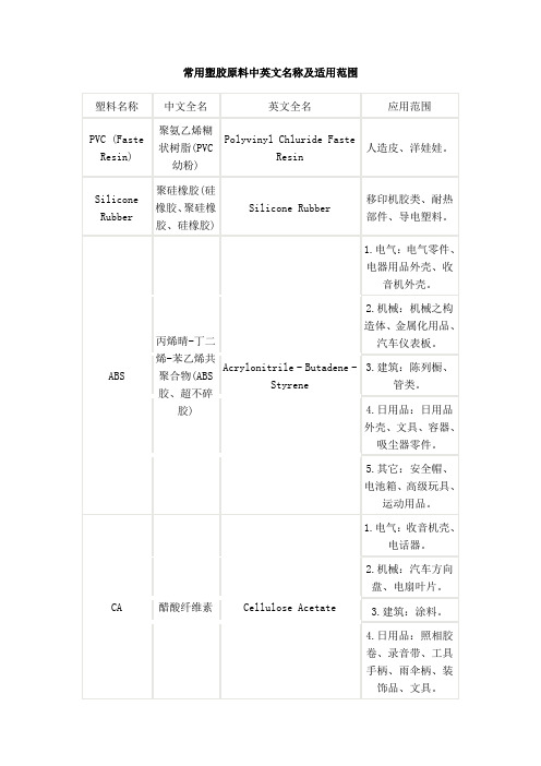 常用塑胶原料中英文名称及适用范围