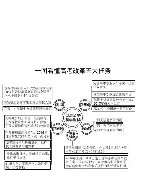 一图看懂高考改革五大任务