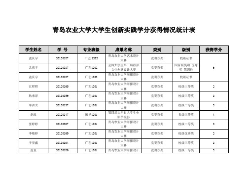 青岛农业大学大学生创新实践学分获得情况统计表