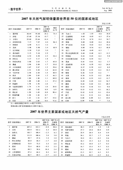 2007年世界主要国家或地区天然气产量