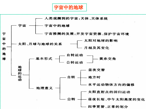 【高中地理】中学地理知识网络ppt