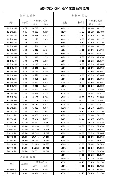 螺丝攻牙钻孔径和滚造径对照表