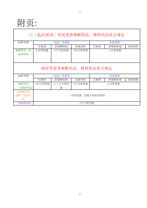 麻醉药品和精神药品的处方量及规定表格