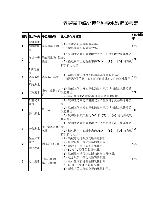 铁碳微电解处理各种废水数据参考表