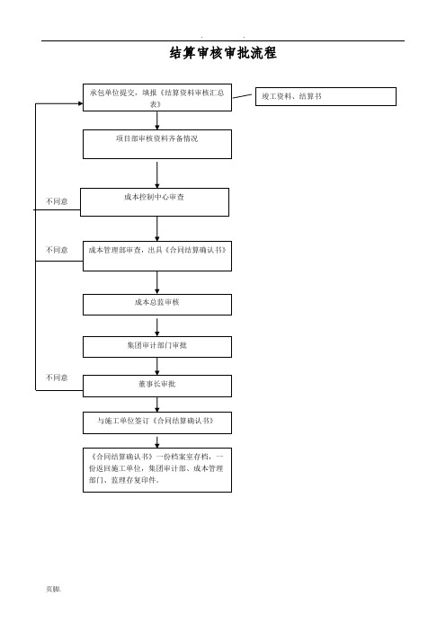 工程结算表格模板