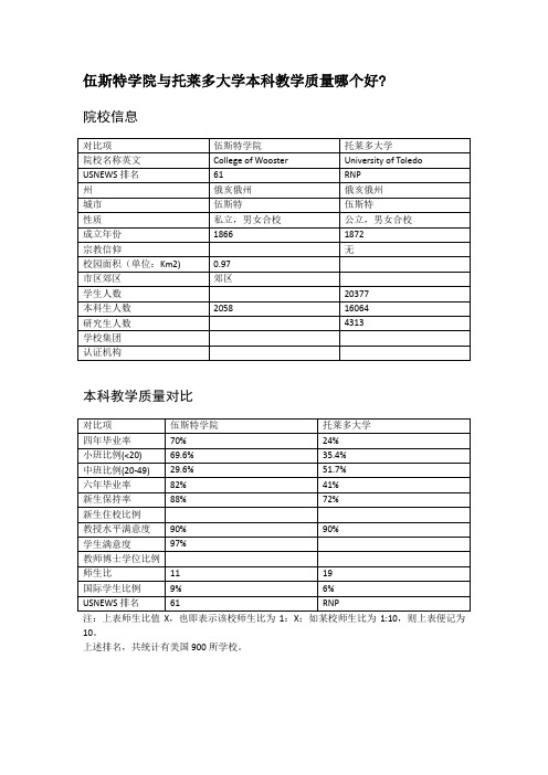 伍斯特学院与托莱多大学本科教学质量对比