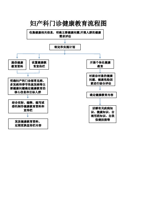 妇产科科门诊健康教育流程图