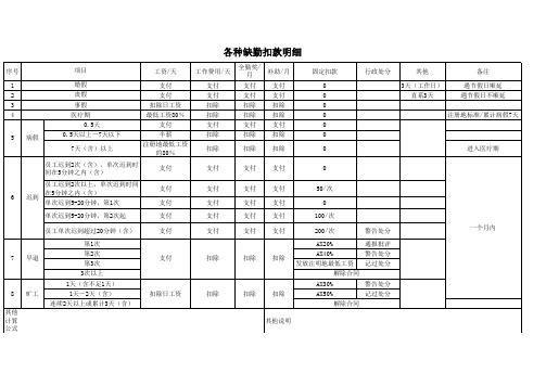 各种缺勤扣款明细-090729