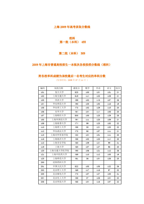 2009年上海市普通高校招生一本批次各校投档分数线