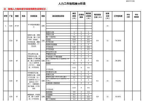 人力工作饱和度分析表