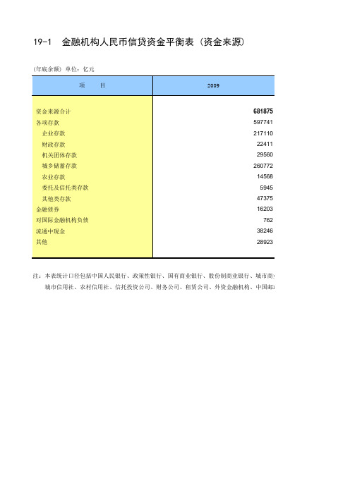 金融机构人民币信贷资金平衡表(资金来源)