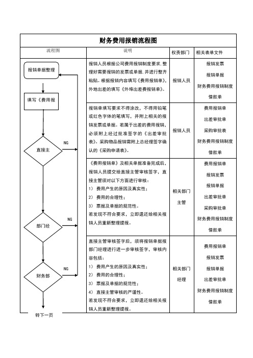 财务费用报销流程图