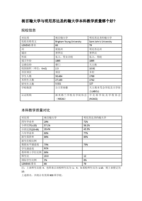 杨百翰大学与明尼苏达圣约翰大学本科教学质量对比