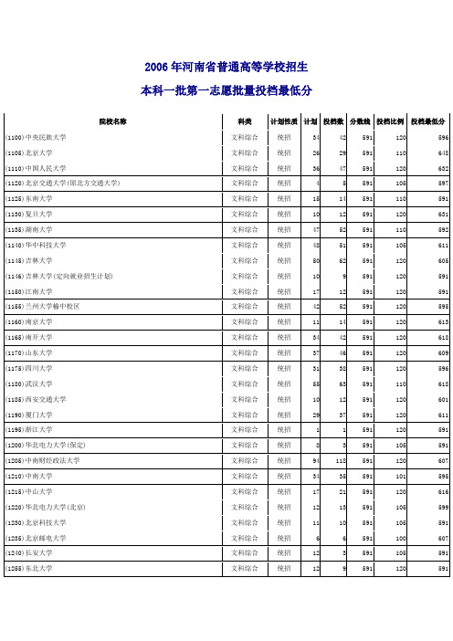 06年本科一批录取分数线