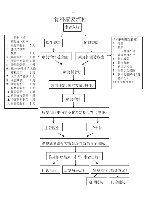 骨科现代康复流程