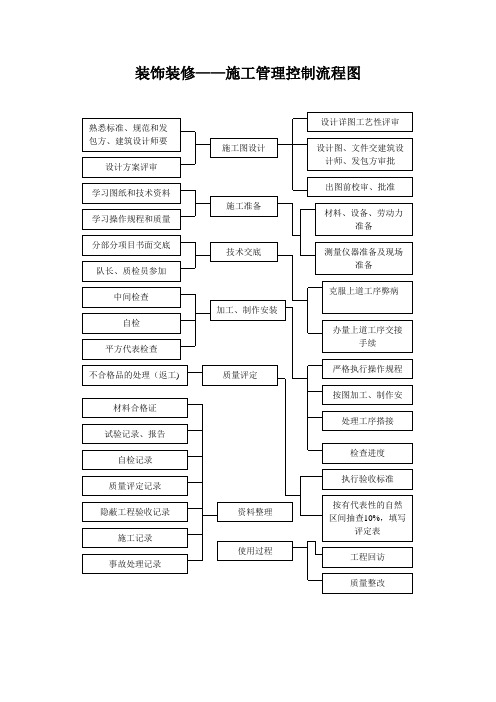 装饰装修——施工管理控制流程图
