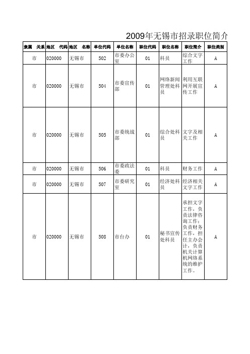 2009年无锡市招录职位简介表